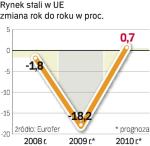 Przemysł stoczniowy jako  jedyny z dziewięciu zużywających dużo stali mocno się skurczy w 2010 r.