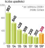 Rośnie liczba przeterminowanych należności  i znacząco spada wśród firm zdolność ich regulowania, co prowadzi do bankructw. 