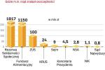 Mniejsze dochody budżetu sprawiły, że rząd znów przyciął wydatki administracji. Uzyskał w ten sposób 3,56 mld złotych.