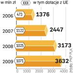 W przyszłym roku na remont  i modernizację torów PKP PLK  będzie mieć do dyspozycji  2 mld zł unijnych dotacji. 