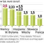 Jako pierwsze rządowe dotacje do złomowania starych  samochodów wprowadziły Niemcy. Ich program jest  największy i przyniósł dotąd najlepsze efekty. Pytanie,  jak poradzi sobie rynek,  gdy dopłaty się skończą. 