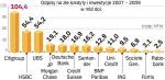 Kryzys pogorszył kondycję sektora finansowego. Do odpisania w swoich księgach znacznych kwot zostały zmuszone także instytucje finansowe działające także na polskim rynku. 