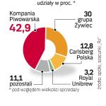 Producenci piwa. Polski rynek piwa podzieliły między siebie globalne koncerny. Największe udziały ma Kompania Piwowarska należąca do SABMiller. 