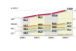 Spadek dynamiki wpływów nastąpił już w sierpniu 2008 r.  Zła sytuacja budżetu przeciągnie się także na przyszły rok.