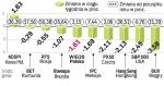 Spośród dużych rynków wschodzących jedynie koreański  KOSPI pozwolił w ubiegłym tygodniu zarobić inwestorom.