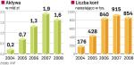 Odkładanie na emeryturę bez podatku Belki nie cieszy się popularnością. Liczba IKE nie przekroczyła nadal 1 mln.