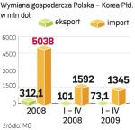 Polska musi poprawić bilans handlowy z Koreą. Firmy  z tego kraju chcą inwestować, co może poprawić sytuację. 