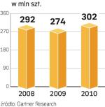 W przyszłym roku sprzedaż pecetów na świecie ma być  o ponad 10 mln sztuk większa niż w roku 2008. 