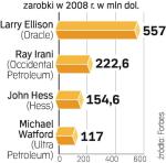 5,7 mld dolarów. Tyle w 2008 roku zarobiło 500 najlepiej opłacanych prezesów w USA. 