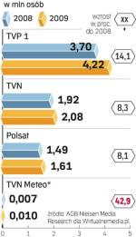 Średnia oglĄdalnoŚć prognozy pogody MiĘdzy 21.06 a 01.07 