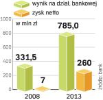 Wyniki Banku. Celem zarządu BOŚ jest zwiększenie zysku netto banku z 7 mln zł w 2008 r. do 260 mln zł w 2013 r. 