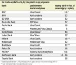 ile trzeba wydać kartą,  by nie płacić za jej używanie