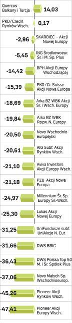 fundusze rynków wschodzących, wyniki roczne, data wyceny 2.07.2009 r. w proc.