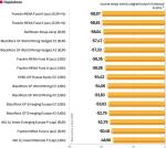 ...i najsłabsze zagraniczne fundusze akcyjne, roczne stopy zwrotu, data wyceny 2.07.2009 r.