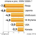 Żaden z najbogatszych krajów na świecie nie odnotuje w tym roku wzrostu gospodarczego.