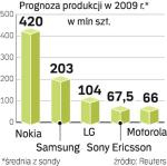 Według prognoz skurczy się  o 10 proc. Niechlubnymi liderami spadków sprzedaży będą Motorola i SonyEricsson. 