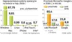 Dominacja Windowsa jest totalna. Na jego sprzedaży w 2008 r. Microsoft zarobił 3,2 mld dol. To połowa całego zysku Google’a.