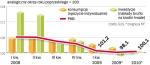 Inwestycje firm spadają, podobnie jak tempo PKB 