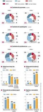 Badanie „Rodzina – religia – społeczeństwo 2009” przeprowadzono od 1 do 10 maja 2009 roku na ogólnopolskiej próbie 1334 respondentów od 18. roku życia. Badanie porównawcze  z 1998 roku wykonał pallotyński Instytut Statystyki Kościoła  Katolickiego na próbie 1171 dorosłych Polaków.