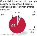 Posłowie na drodze bez immunitetu. Polacy nie chcą, by parlamentarzyści zatrzymani przez policję chowali sią za immuni- tet. Sondaż telefoniczny GfK Polonia przeprowadziła wczoraj na próbie 500 osób.