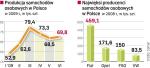 Takie pojazdy wybierają klienci, którzy liczą na dopłaty np. w Niemczech. Fiat w Tychach zwiększył więc produkcję. W czerwcu liczba wszystkich wytworzonych aut nieznacznie wzrosła, ale to tylko chwilowa poprawa.