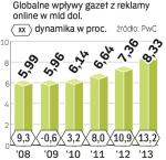 Wraz z rozwojem reklamy internetowej w sieci coraz więcej będą zarabiać wydawcy gazet. To pomoże im przetrwać. 