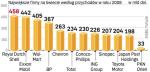 Na liście znalazło się aż 140 firm amerykańskich.  To absolutny rekord. W Europie najwięcej dużych przedsiębiorstw ma Francja – 40. Z naszego regionu  do zestawienia weszły tylko dwie firmy naftowe:  PKN Orlen (miejsce 249.) i węgierski MOL (449.).