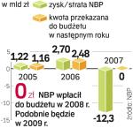 Do roku 2007 budżet państwa był regularnie zasilany przez NBP. W 2009 roku zysk banku centralnego może wynieść zero zł, zdaniem ekonomistów ciężko będzie NBP wyjść na plus także w 2010 roku.