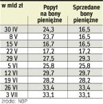 W bonach pieniężnych banki  lokują swoje nadwyżki płynności. Wydają na nie miliardy zł.