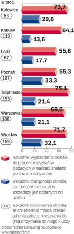 Gotowe lokale przyciągają klienta