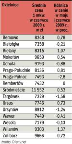 Mieszkania używane nie tanieją ani nie drożeją