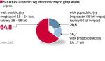 Warszawiaków w wieku produkcyjnym jest nieznacznie mniej niż przed rokiem. Ich liczba spadła o 1 proc.