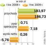 Wyniki Indykpolu. Pierwszy kwartał nie był  dla firmy udany. Wyniki drugiego mają być już lepsze. 