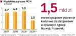 Wydatki na modernizację armii. Program oszczędnościowy rządu mocno ograniczył zamówienia resortu obrony. Mimo to HSW sprzeda MON dwa razy więcej  broni niż w 2008 r. To rezultat specjalnego rządowego programu wsparcia dla firmy ze Stalowej Woli. 