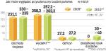 W budżecie za dużo jest tzw. wydatków sztywnych. Gdyby rząd chciał dotrzymać swoich zobowiązań i nie szukać oszczędności przez zmiany ustaw, deficyt w 2010 r. mógłby nawet o ponad  30 mld zł przewyższyć ten z 2009 r.