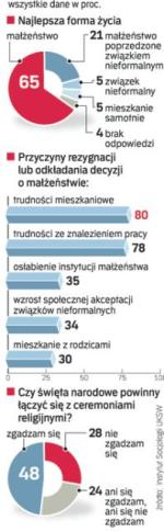 Małżeństwo wygrywa z konkubinatem. Badanie „Rodzina – religia  – społeczeństwo 2009”  z 1 – 10 maja 2009 r., próba 1334 dorosłych Polaków. 