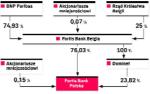 Wpływ na to, co się dzieje w Fortis Banku, mają przede wszystkim Francuzi z BNP Paribas, ale też belgijski rząd. W najbliższych tygodniach będzie znana nowa struktura grupy BNP w Polsce.