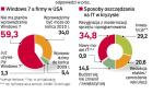 To zły czas na debiut nowego Windowsa. Dla 35 proc. firm z USA oszczędność na technologiach oznacza w pierwszej kolejności rezygnację z zakupów nowego sprzętu i oprogramowania.