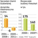 Do 2011 r. maleć będzie sprzedaż chemii budowlanej. Powodem spadków jest kryzys w budownictwie.