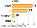 z których osób bierzesz przykład