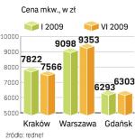 Ceny ofertowe są od transakcyjnych niższe nawet o ok.  1 tys. zł za mkw.  Tak jest m.in. w Krakowie i Warszawie. 