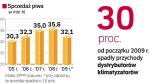 Skutki słabej pogody i kryzysu odczuwają m.in. browary. Czarny scenariusz zakłada, że ich sprzedaż spadnie w 2009 r. o 10 proc. 