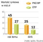 PKO BP jest i był przed  kryzysem więcej wart niż OTP.  Nasz bank ma wyższe zyski i lepsze wskaźniki  rentowności. 