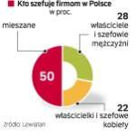 Kobiety zarządzają co piątą firmą. Dla 40 proc. z nich  poczatkiem biznesu była chęć pogodzenia obowiązków  rodzicielskich i zawodowych. 