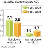 Wzrost cen utrzymuje  wartość rynku. Jednak widać już spadek sprzedaży.