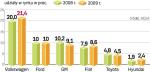 Rosną udziały w rynku VW, Fiata i Hyundaia 
