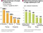 Inwestorom zależy na cięciu kosztów, więc w większości państw „starej” Unii liczba inwestycji w ubiegłym roku spadła. W prognozach najbardziej atrakcyjna jest Europa Środkowa, gdzie głównym konkurentem Polski będzie z pewnością Rumunia. 