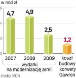 Nowa korweta będzie tak droga, bo powstaje w jednym egzemplarzu. W tym roku wstrzymano jej wyposażanie. 