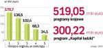 Regionalny prymus ma szansę na 170 mln euro z pół miliarda zarezerwowanych dla regionów. Podobna kwota zostanie rozdzielona między ministerstwa. Reszta z 1,3 mld euro rezerwy trafi do instytucji wdrażających program „Kapitał ludzki”. 