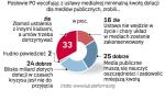 Sondaż na stronie klubu platformy. Platforma zachowała się źle w sprawie ustawy medialnej, bo złamała ustalenia z klubami parlamentarnymi – tak uważa większość osób, które wzięły udział w ankiecie PO.  Dane z wczoraj, z godziny 12 w południe.